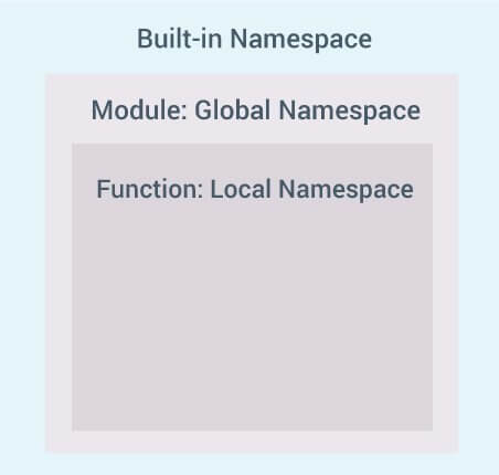 Nested Namespaces in Python Programming