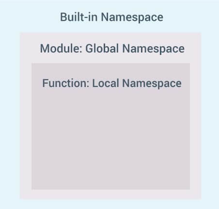 Different Nested Namespaces Nested Namespaces in Python Programming