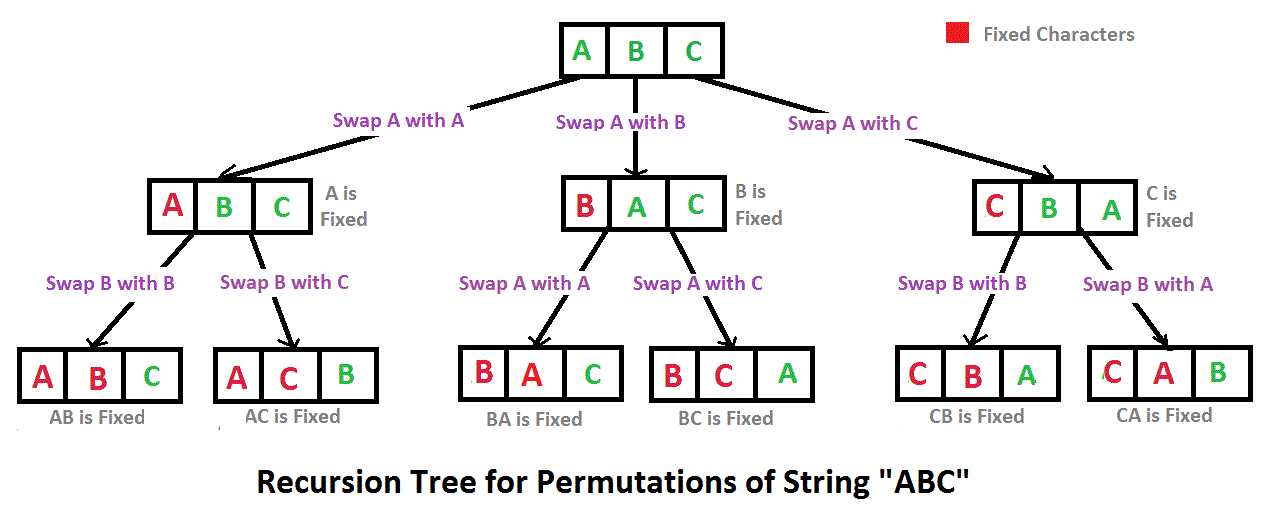 permutations-of-a-string