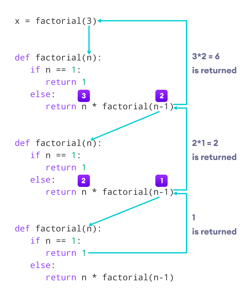 Factorial by a recursive method