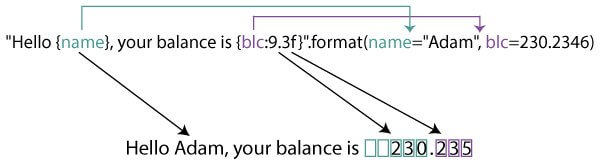 Keyword argument