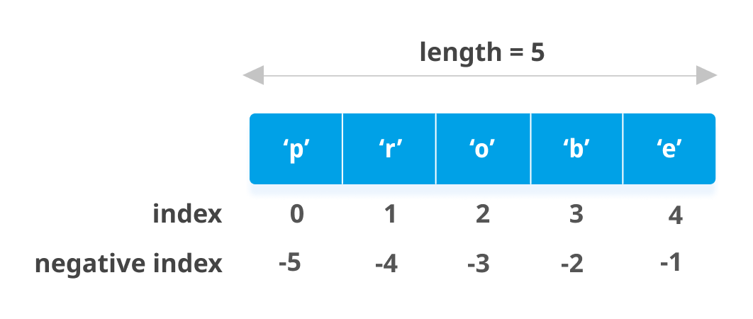 Python list indexing Python list indexing