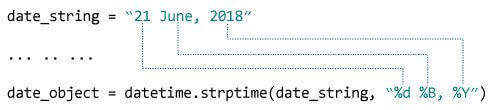 How strptime() works in Python?