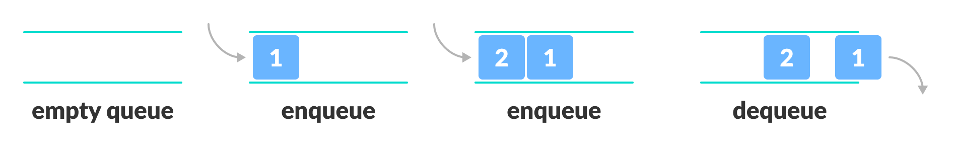 Representation of Queue in first in first out principle