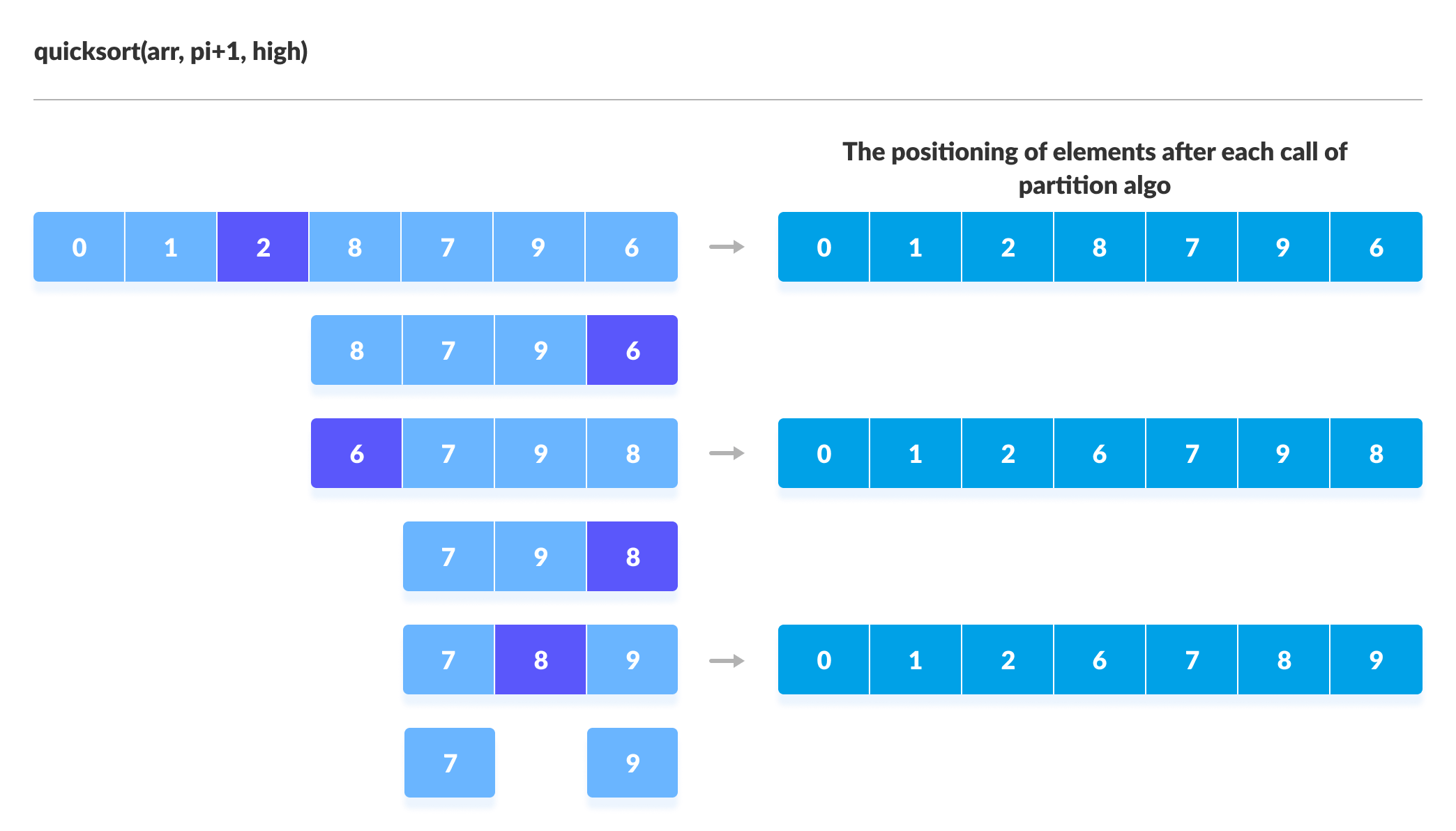 Quick Sort second half Quick Sort Steps