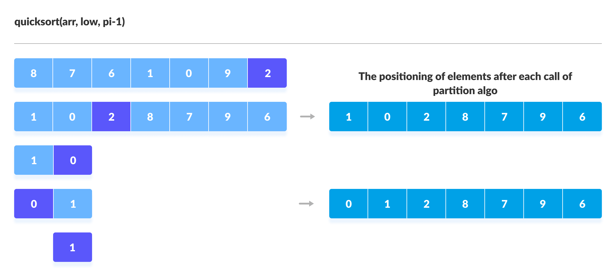 Quick Sort first half Quick Sort Steps