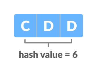 hash value of text