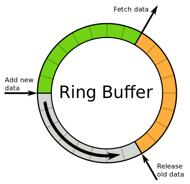 ring-buffer