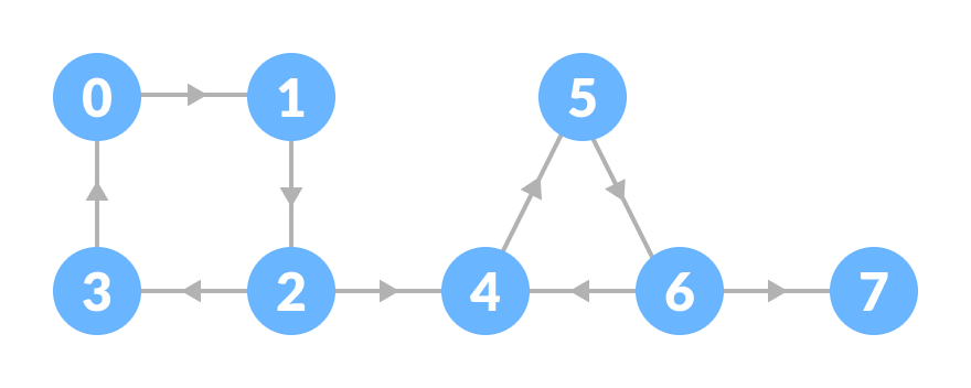 initial graph strongly connected components
