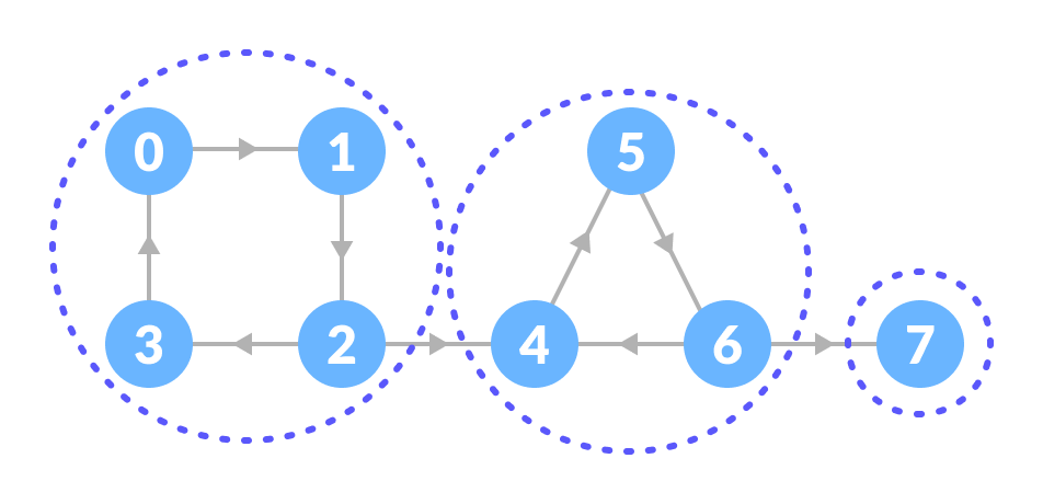 Strongly connected components