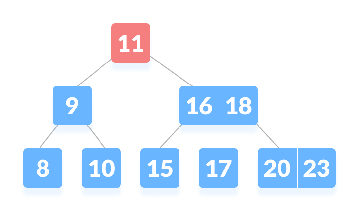 Not found on the root node