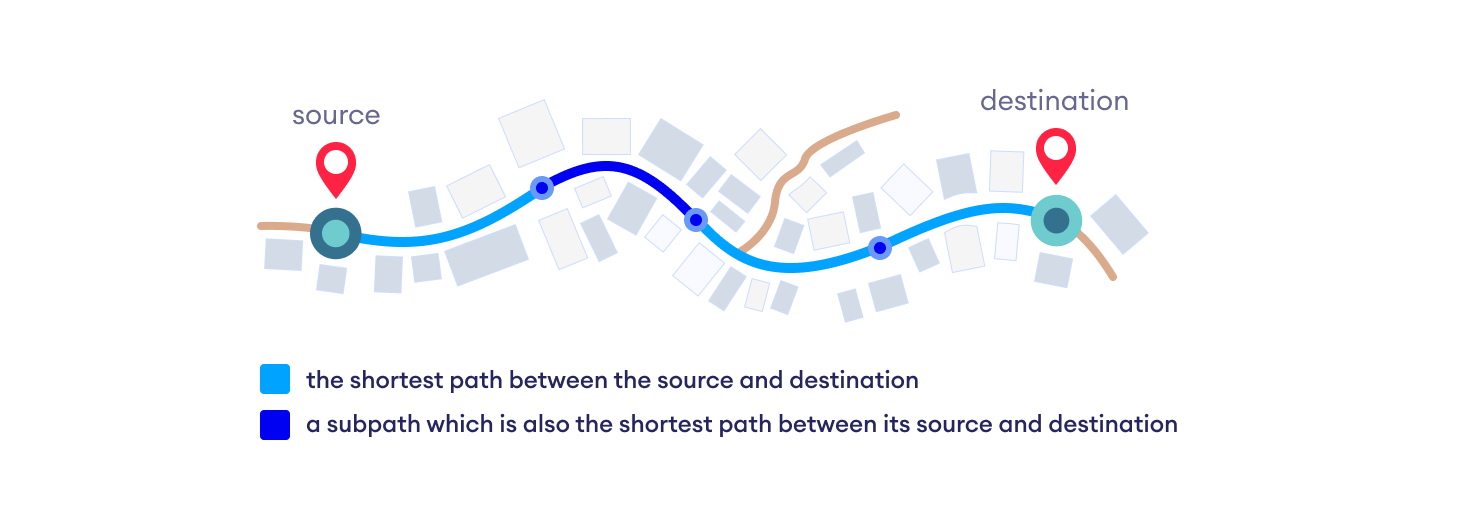 Subpaths - Dijkstra's Algorithm shortest subpath property is used by dijkstra's algorithm