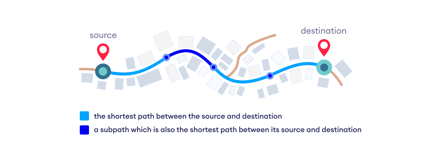 shortest subpath property is used by dijkstra's algorithm