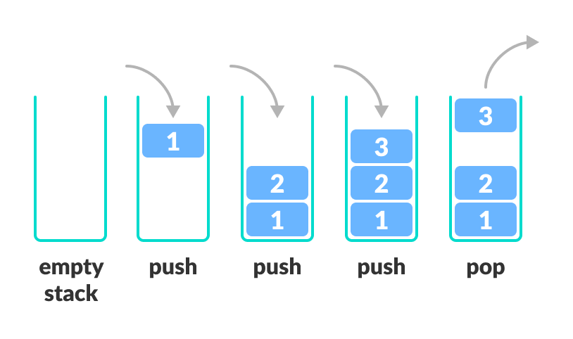 represent the LIFO principle by using push and pop operation