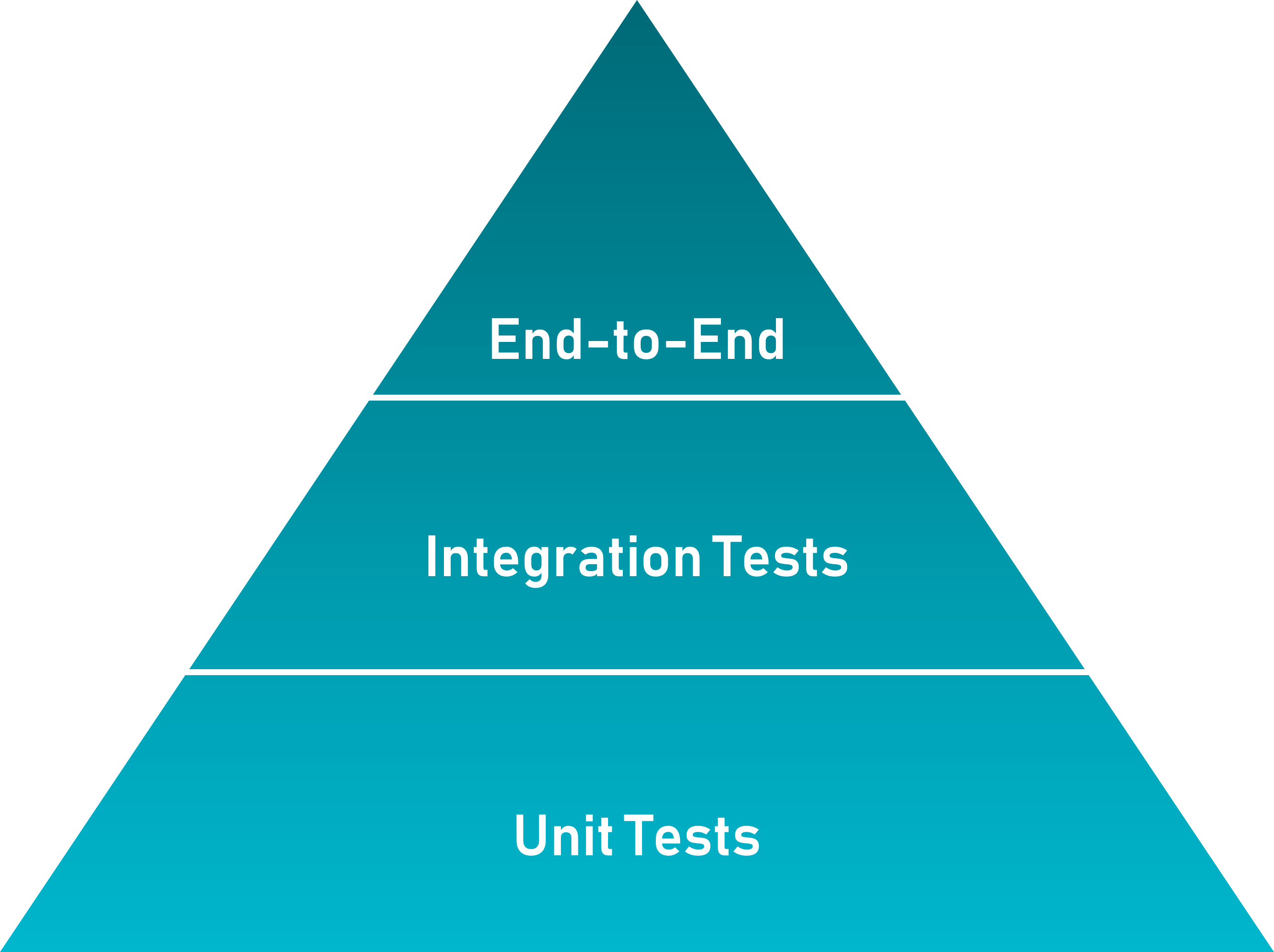 test pyramid - NodeJS Interview Questions - Edureka