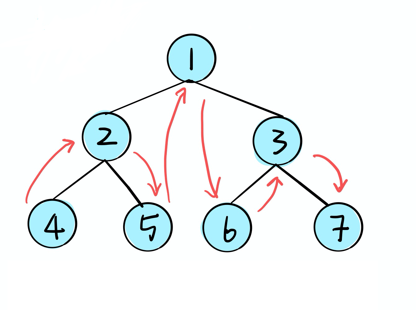tree-traversal-algorithm