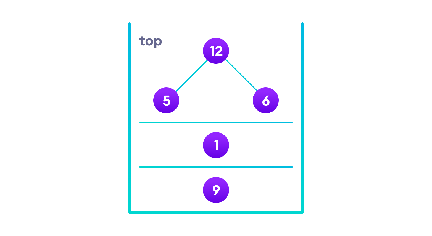 we put the left subtree, root node and right subtree in a stack in that order so that we can display root node and traverse right subtree when we are done with left subtree