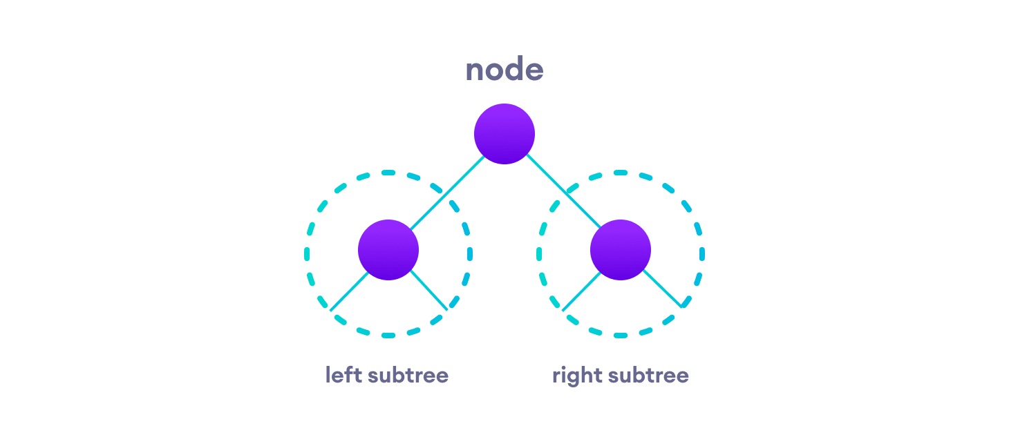 root node with left subtree and right subtree