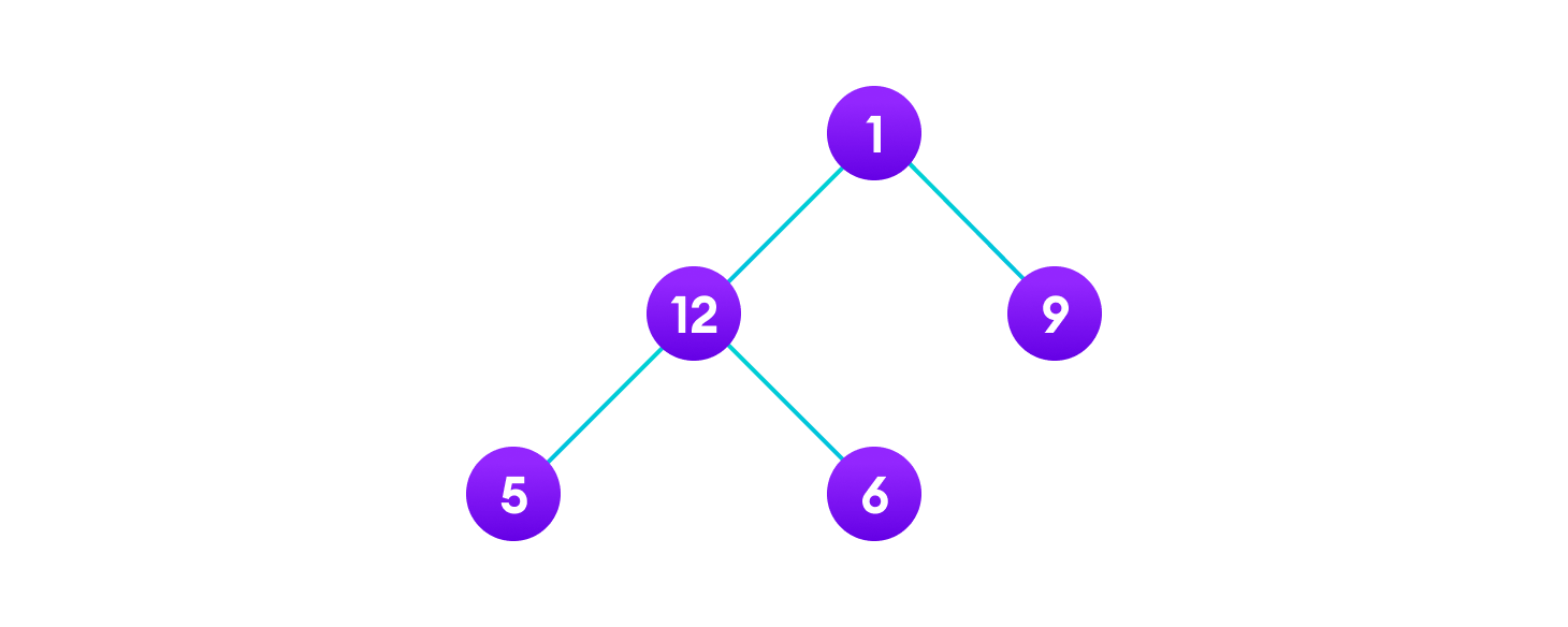 sample tree to learn tree traversal - root node contains 1 with leftchild as 12 and right child as 9. The left child of root further has left child 5 and right child 6