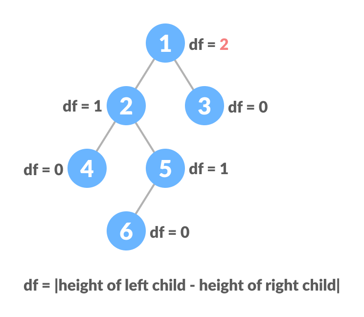 Unbalanced Binary Tree Example