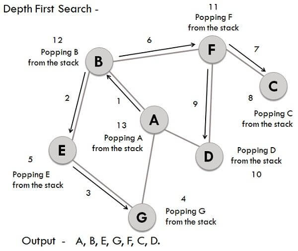 what-is-DFS-depth-first-search-algorithm