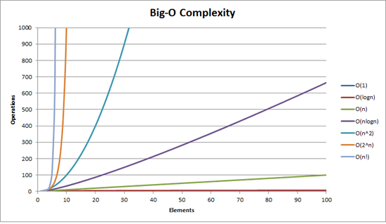 what-is-big-o-notation