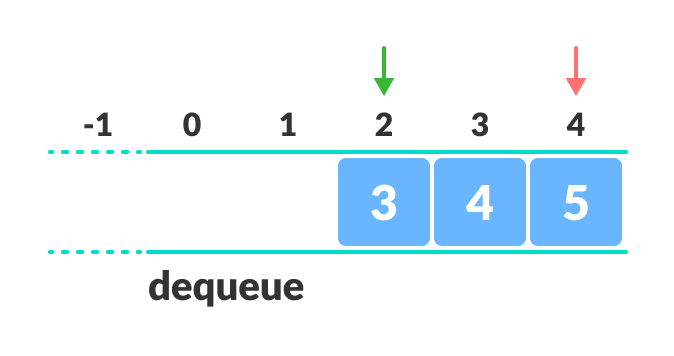 the empty spaces at front cannot be used after dequeing from a full queue