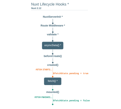 An Image showing the Nuxt life cycle.