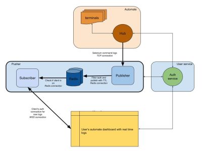 BrowserStack’s real-time Automate and App Automate dashboards.