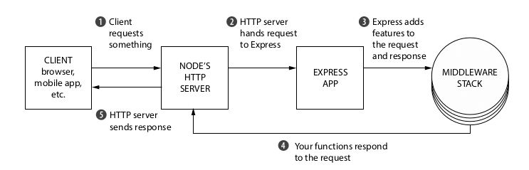 flow with express