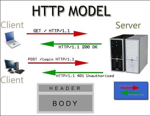 Http model