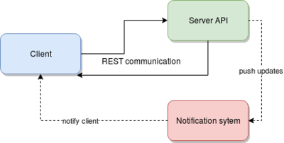 Interactions between an client app and the game engine