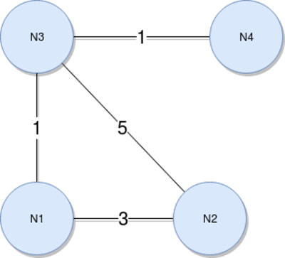 A weighted graph example