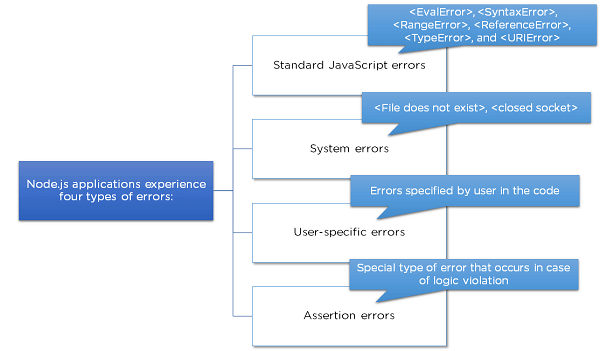 Node.js_error_types