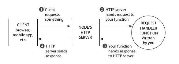 flow of a request