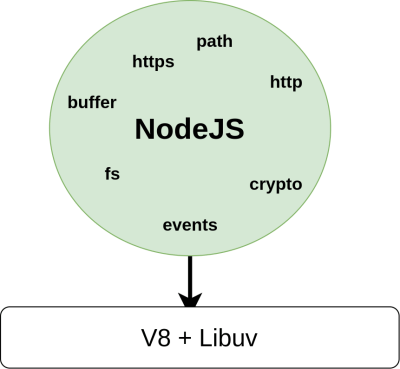Node.js APIs call libuv for some functions