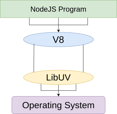Low-level tasks are delegated to the OS through libuv