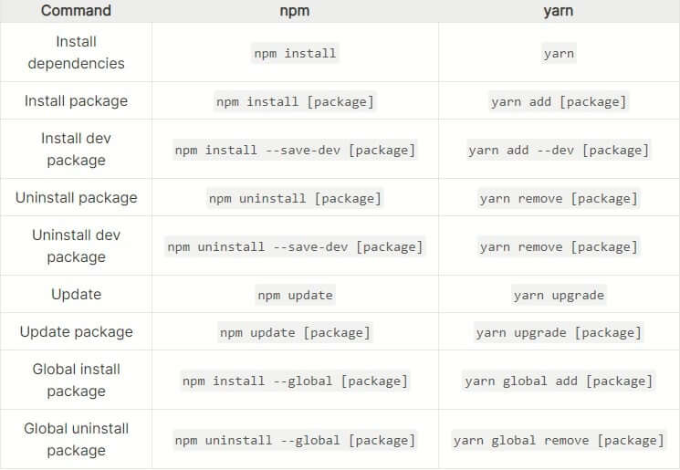 NPM and Yarn commands