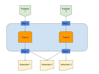 Basic working of Pub/Sub