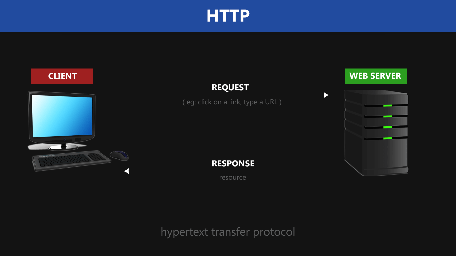 Rest HTTP Protocols