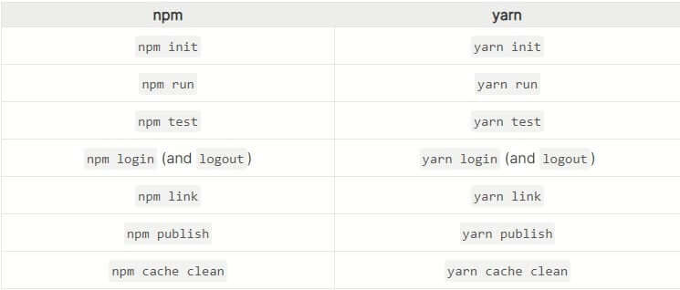 similar NPM commands
