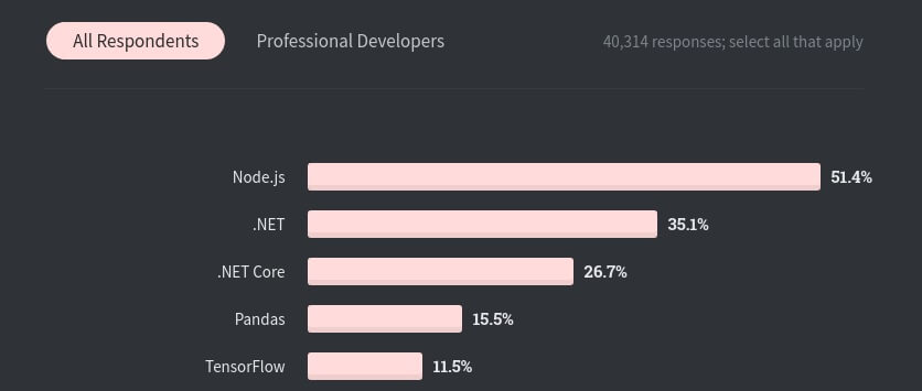 Half of the respondents use Node.js