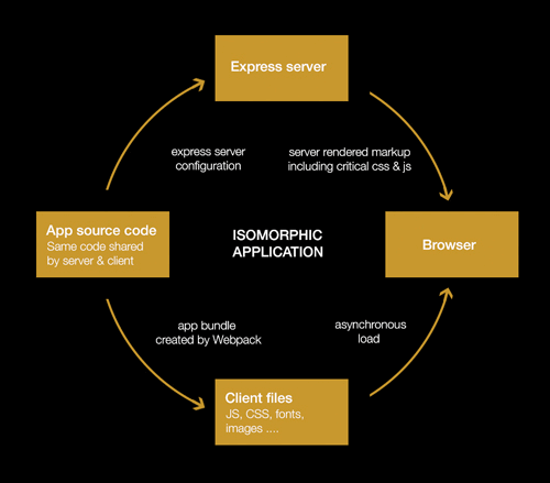 Isomorphic JavaScript application