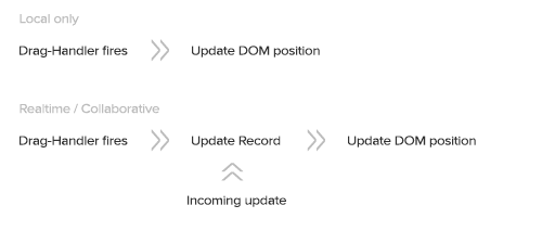 Control flow while sticky note is dragged