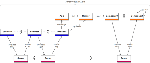 Client side rendering