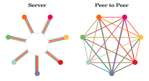 P2P video chat Many-to-many video chat: server versus peer-to-peer