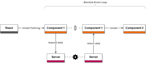 Server side rendering