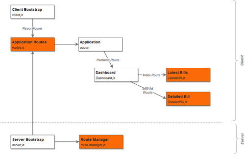 Complex app structure