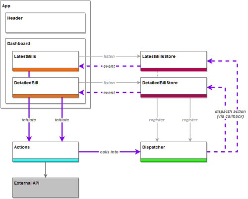 Flux Architecture.