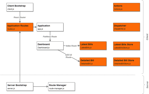 flux app structure